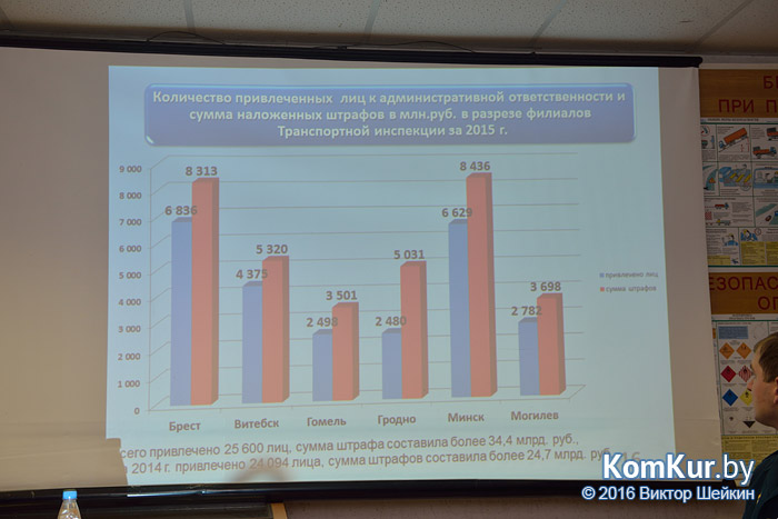 Более 400 тысяч евро принес в республиканскую казну бобруйский региональный отдел контроля платных дорог