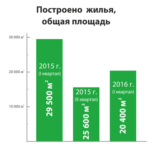 Социально-экономическое положение Бобруйска в первом полугодии 2016 года
