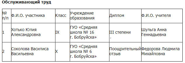 Учащиеся Бобруйска на областном этапе республиканской олимпиады получили 102 диплома!