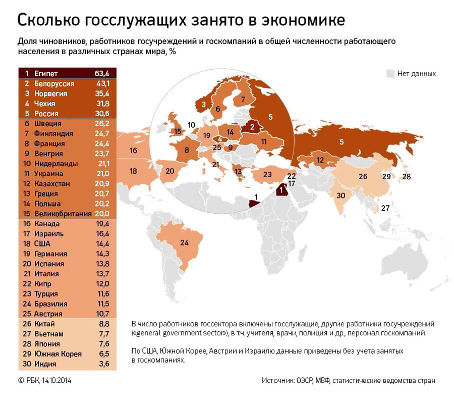 Сколько госслужащих занято в экономике в различных странах мира