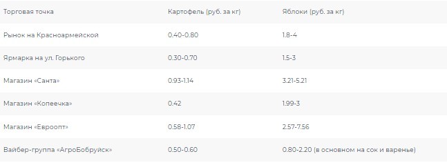 15.10.2023, Бобруйск. Сравнительная таблица цен на яблоки и картофель на разных торговых объектах