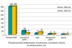 Фальшивых евро в Беларуси стало в два раза больше 