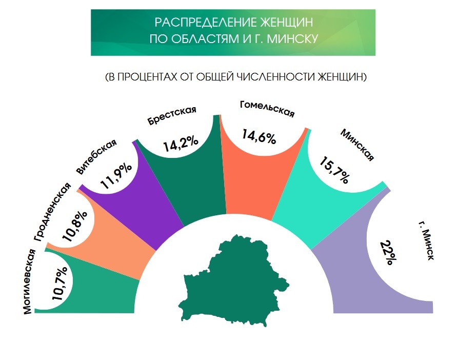 Могилевская область занимает последнее место в Беларуси по численности женщин