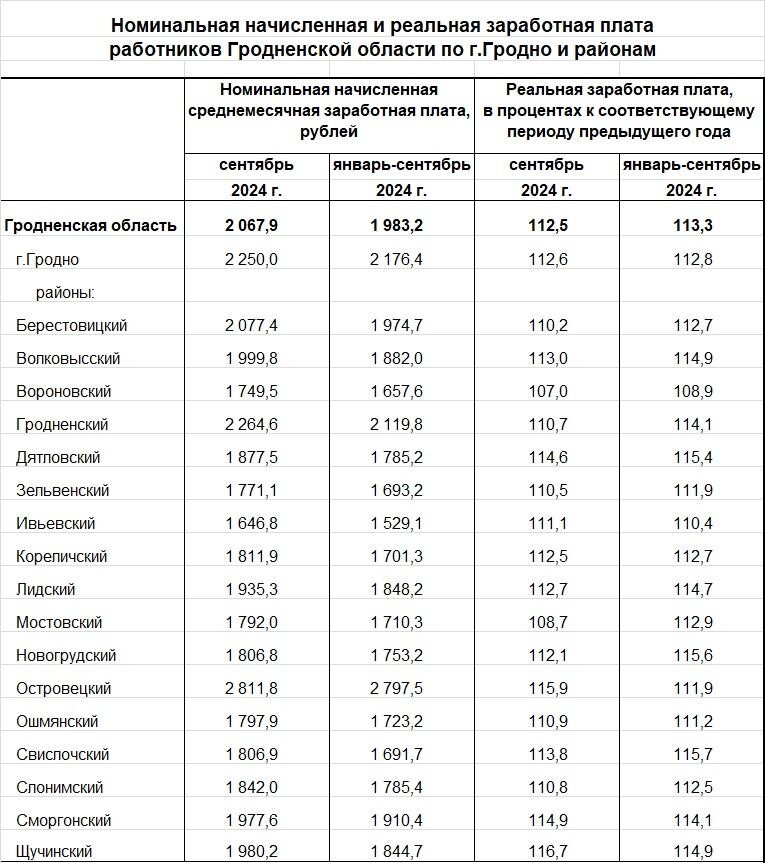 Таблица: Белстат.