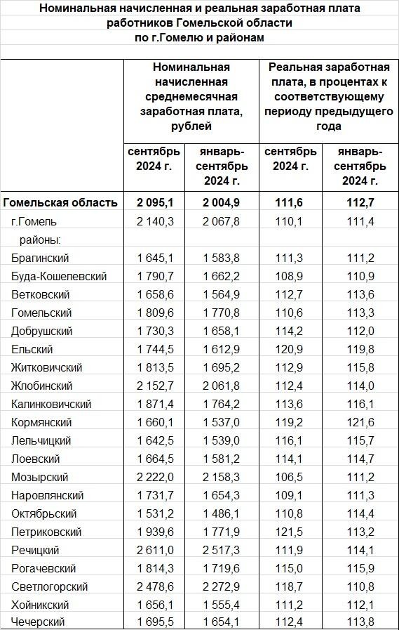 Таблица: Белстат.