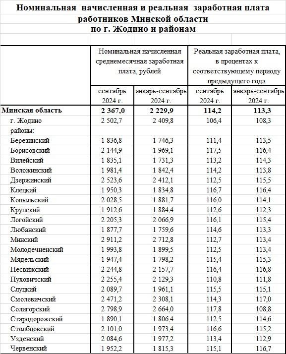 Таблица: Белстат.