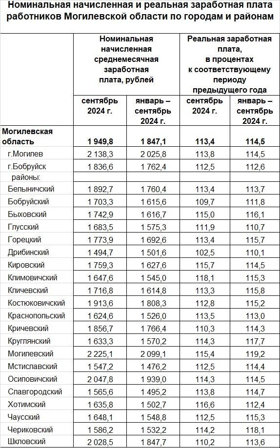 Таблица: Белстат.