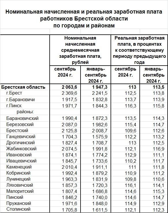 Таблица: Белстат.