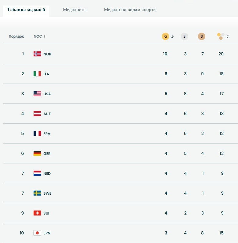 Таблица медалей на утро 15 февраля. Инфографика МОК.