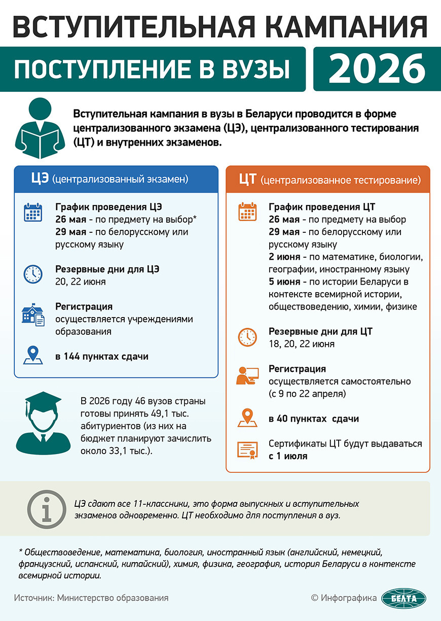Инфографика БЕЛТА.