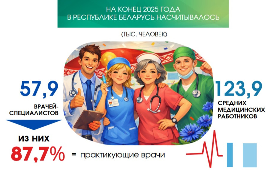 Сколько в Беларуси врачей и какая у них зарплата, подсчитал Белстат