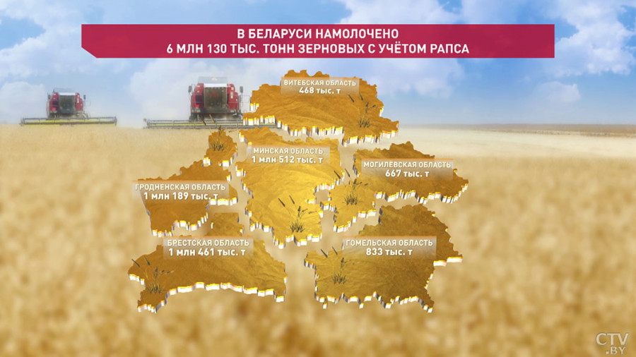 Аграрии Беларуси намолотили 6 миллионов тонн зерна