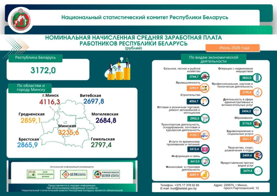 Инфографика: Белстат